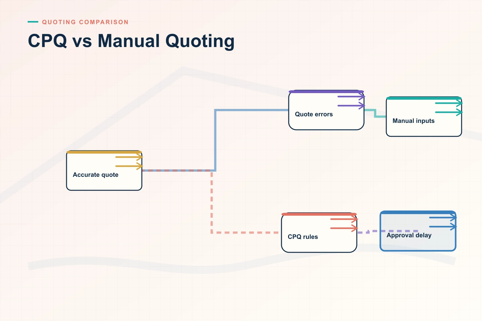 Infographic showing CPQ vs Manual Quoting: Buyer requirements, Configuration, Approvals, Proposal, and Signature connected as one revenue workflow.