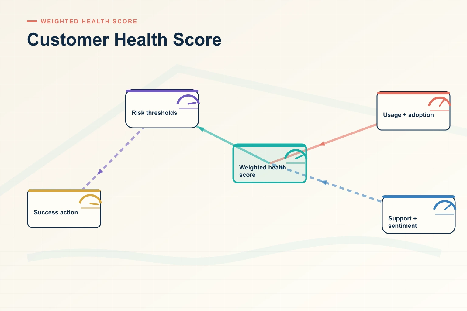 Infographic showing Customer Health Score: Source systems, Trusted data, Decision cadence, Leading indicators, and Revenue outcome connected as one revenue workflow.