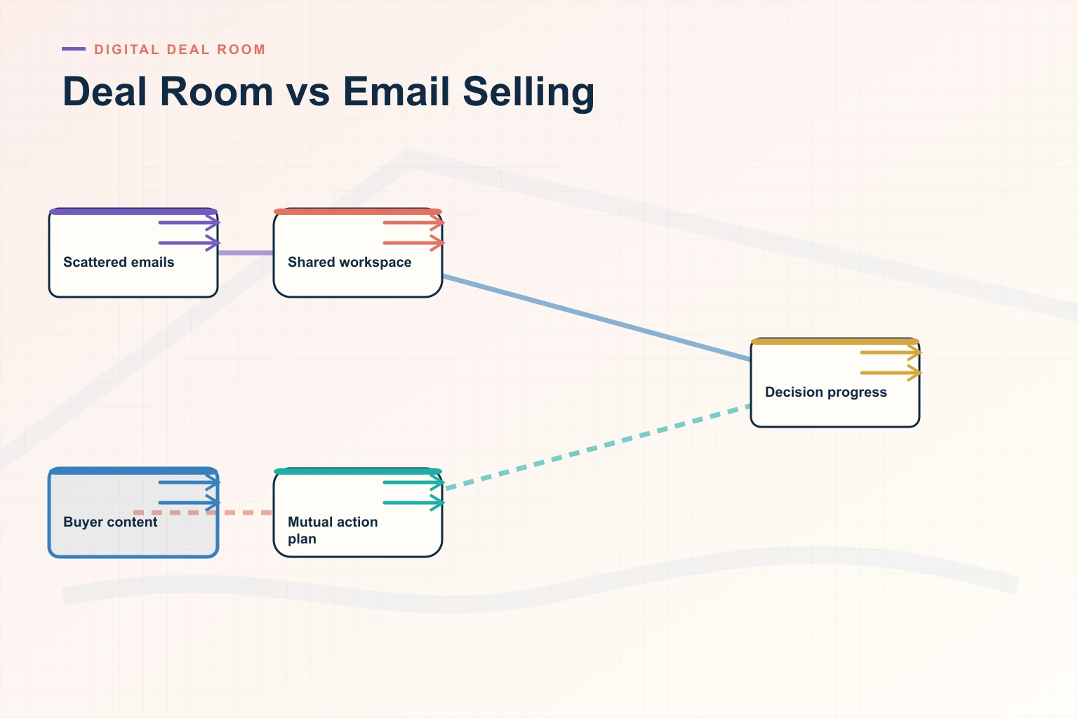 Infographic showing Deal Room vs Email Selling: Trigger, Priority, Personalization, Response, and Next step connected as one revenue workflow.