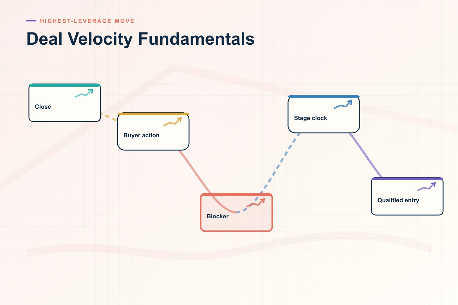 Infographic showing Deal Velocity Fundamentals: Source systems, Trusted data, Decision cadence, Leading indicators, and Revenue outcome connected as one revenue workflow.