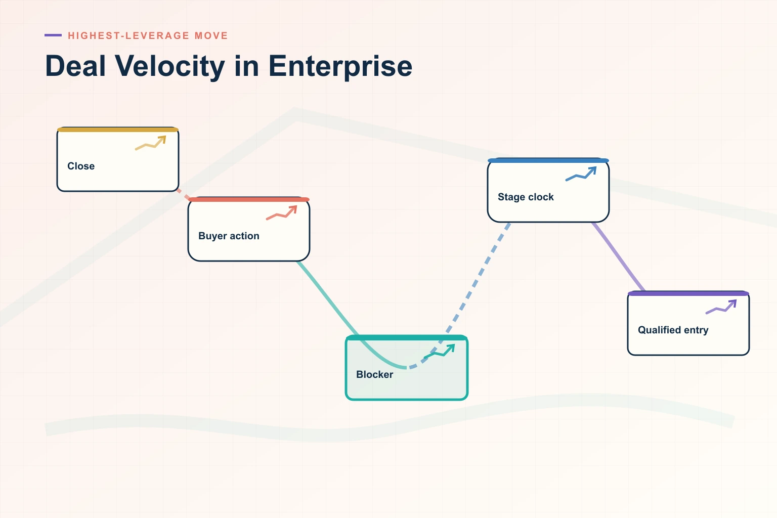 Infographic showing Deal Velocity in Enterprise: Source systems, Trusted data, Decision cadence, Leading indicators, and Revenue outcome connected as one revenue workflow.