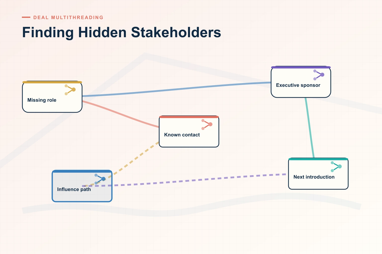 Infographic showing Finding Hidden Stakeholders: Source systems, Trusted data, Decision cadence, Leading indicators, and Revenue outcome connected as one revenue workflow.