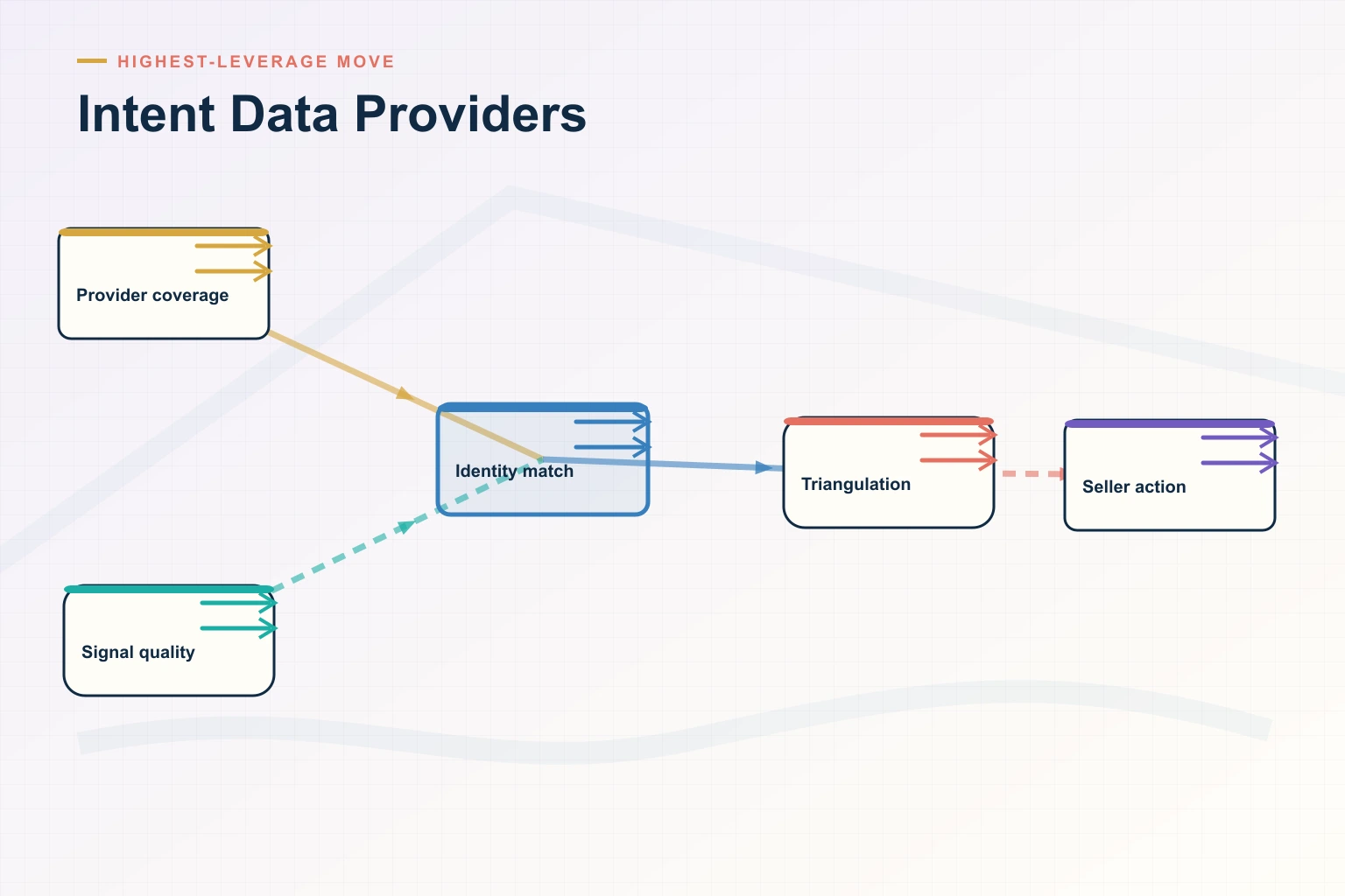 Infographic showing Intent Data Providers: Signals, Context, Priority, Action, and Feedback connected as one revenue workflow.