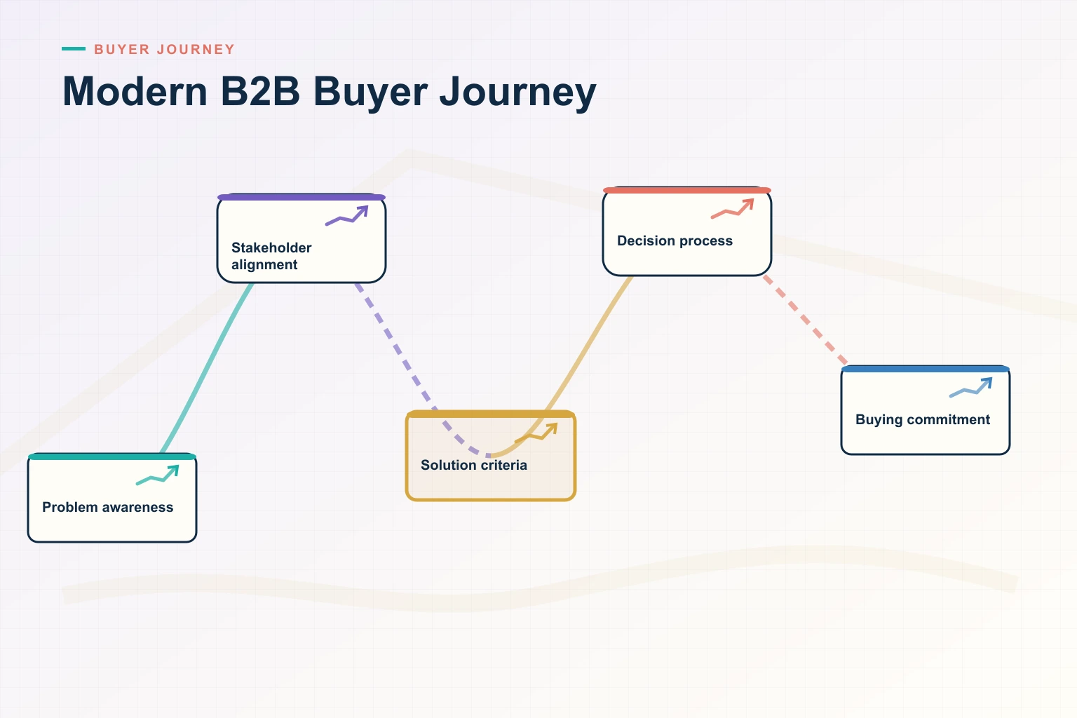 Infographic showing Modern B2B Buyer Journey: Stakeholders, Shared plan, Dependencies, Buyer signals, and Next action connected as one revenue workflow.