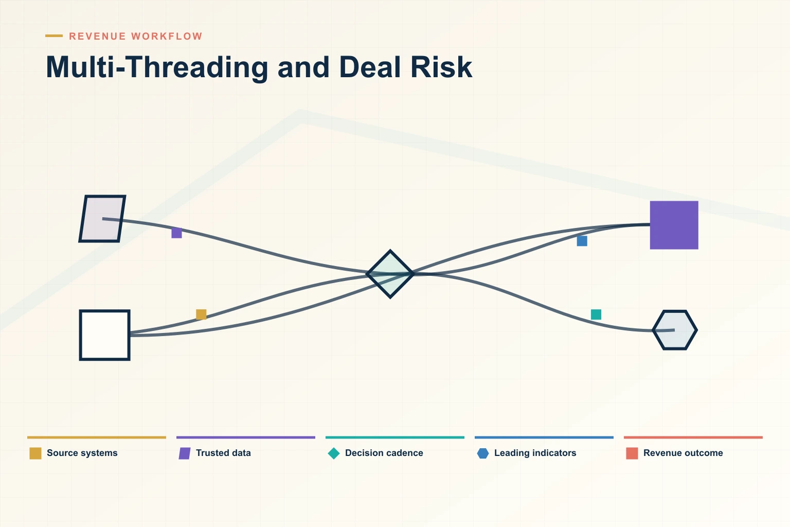 Infographic showing Multi-Threading and Deal Risk: Source systems, Trusted data, Decision cadence, Leading indicators, and Revenue outcome connected as one revenue workflow.
