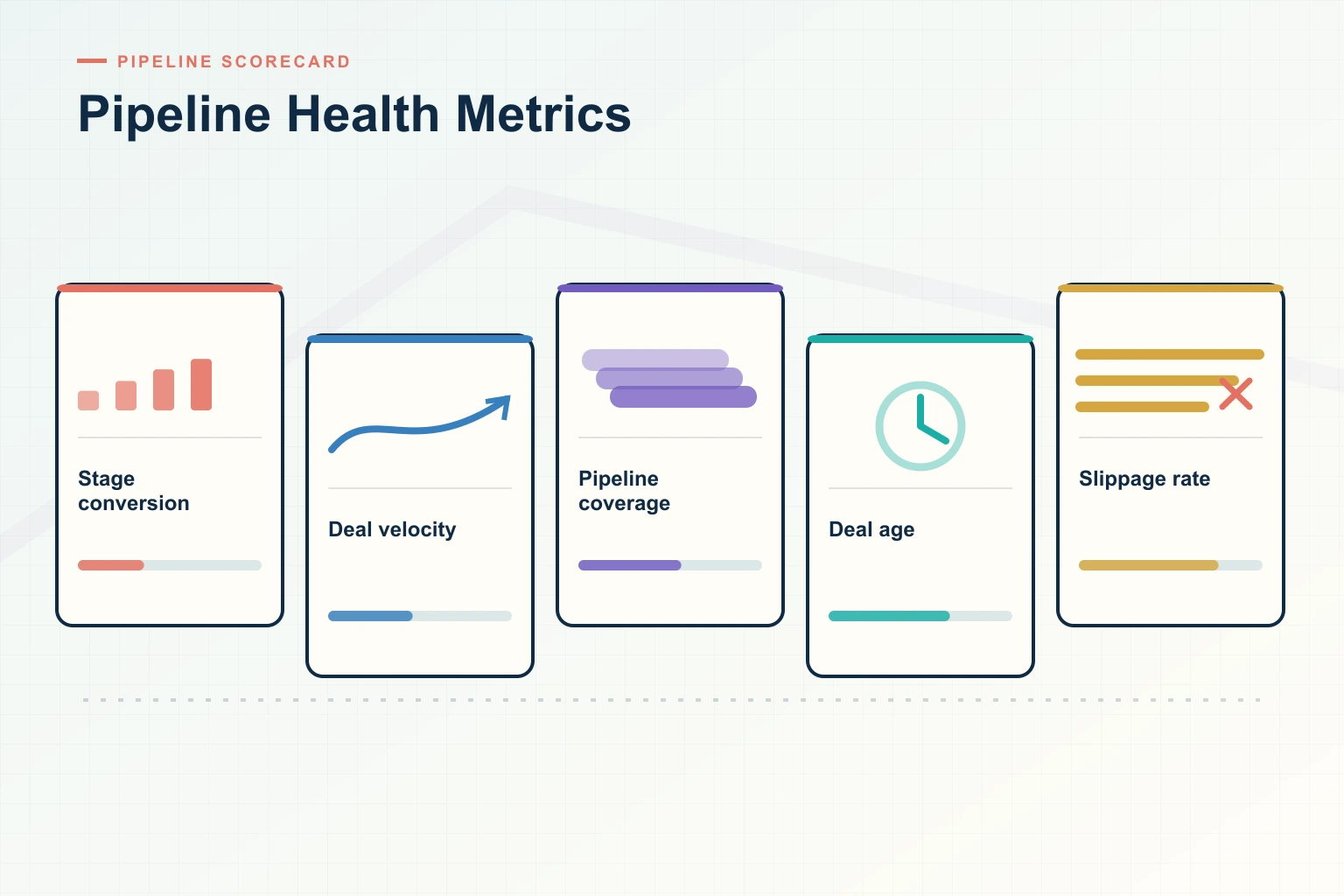 Infographic showing Pipeline Health Metrics: Source systems, Trusted data, Decision cadence, Leading indicators, and Revenue outcome connected as one revenue workflow.