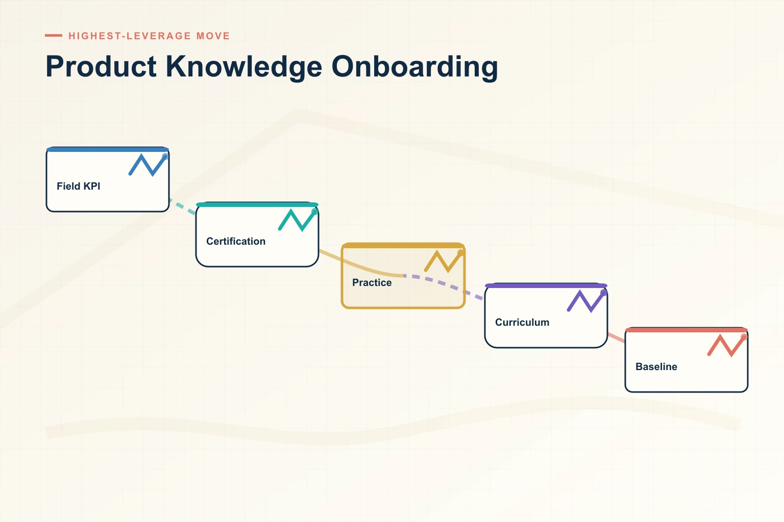 Infographic showing Product Knowledge Onboarding: Deal signal, Skill gap, Coaching, Practice, and Performance connected as one revenue workflow.