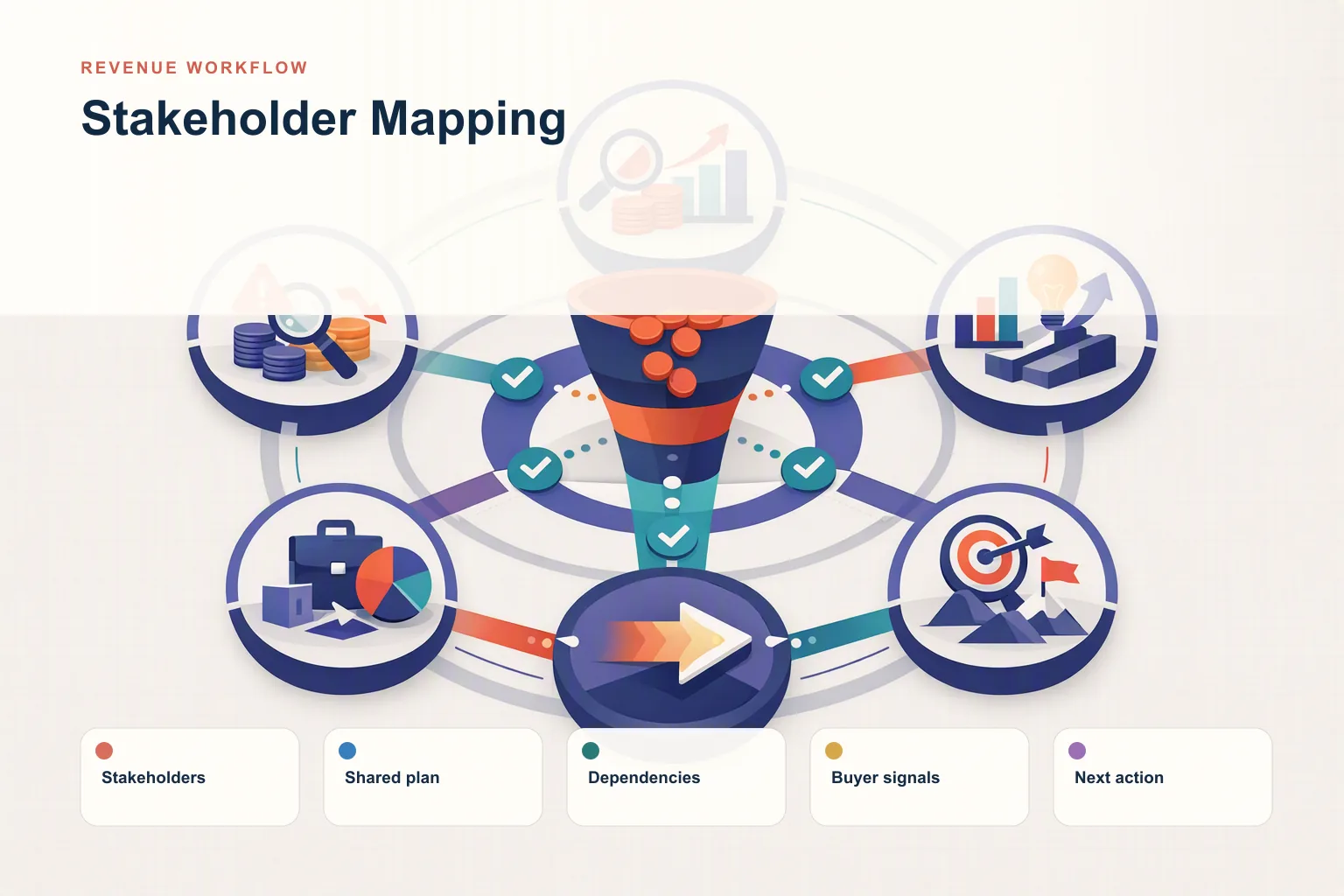 Infographic showing Stakeholder Mapping: Stakeholders, Shared plan, Dependencies, Buyer signals, and Next action connected as one revenue workflow.