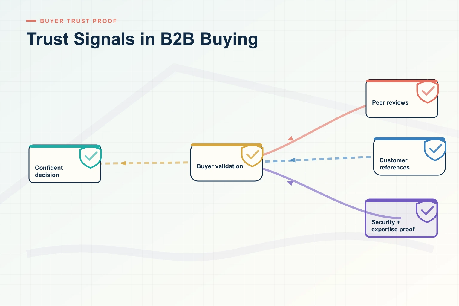Infographic showing Trust Signals in B2B Buying: Source systems, Trusted data, Decision cadence, Leading indicators, and Revenue outcome connected as one revenue workflow.