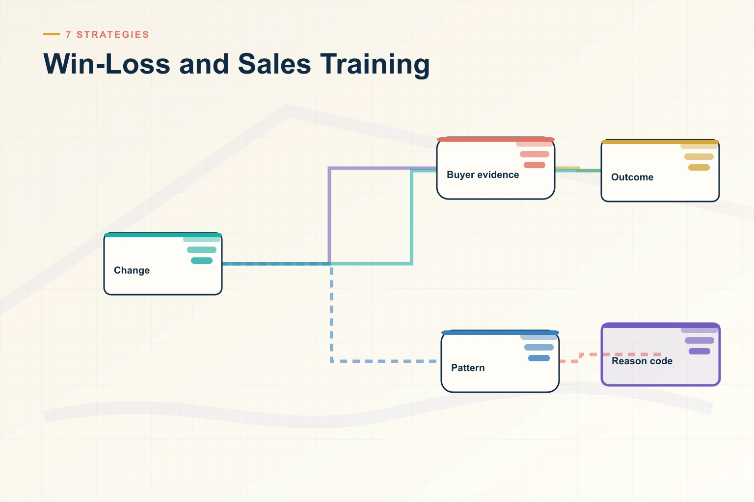 Infographic showing Win-Loss and Sales Training: Deal signal, Skill gap, Coaching, Practice, and Performance connected as one revenue workflow.