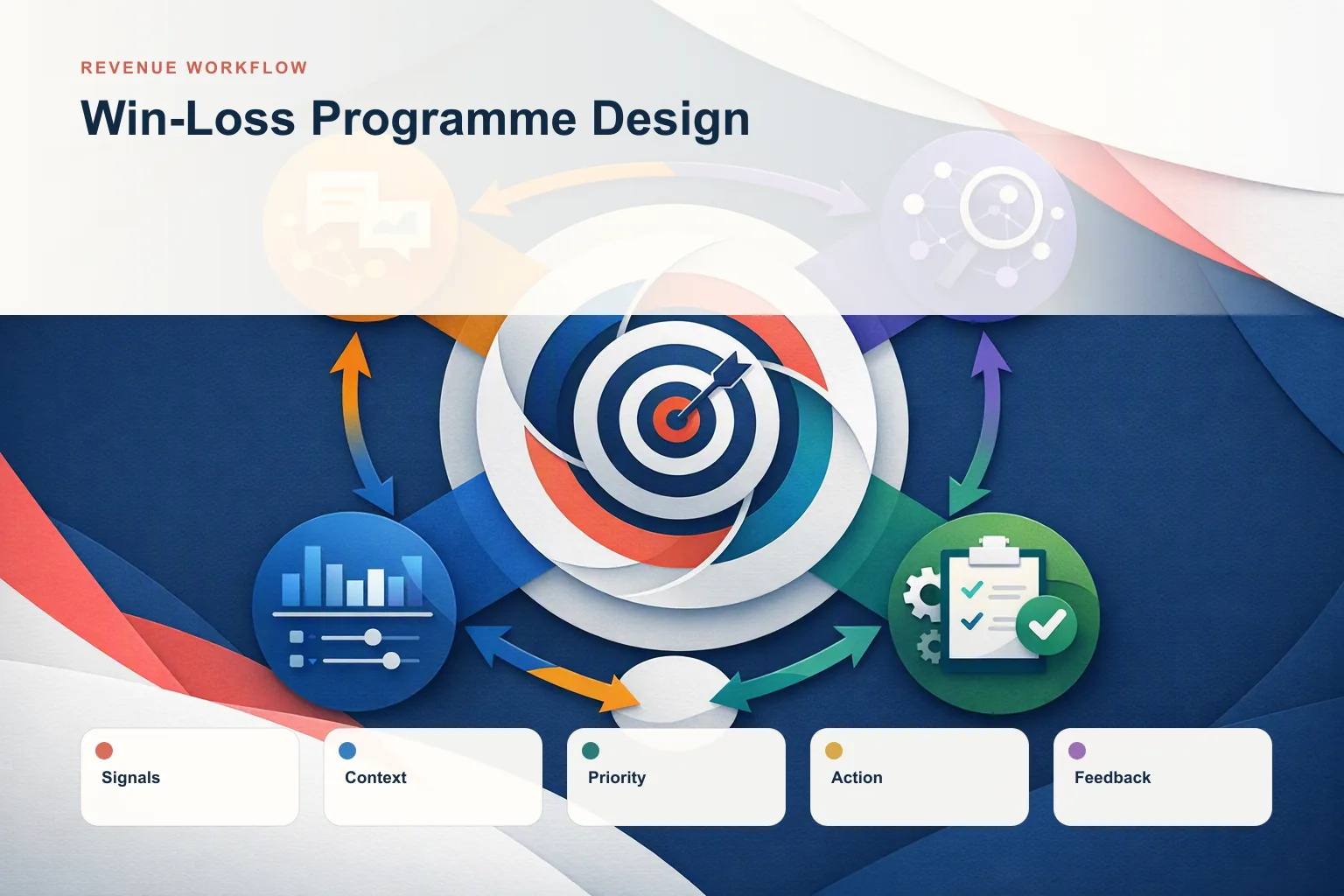 Infographic showing Win-Loss Programme Design: Signals, Context, Priority, Action, and Feedback connected as one revenue workflow.