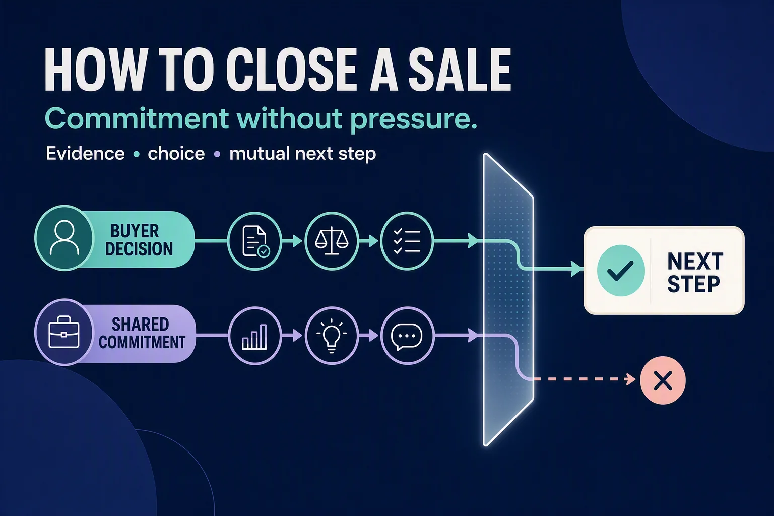 Two balanced decision paths converge on a transparent shared commitment with evidence, buyer choice, and accountable next steps.