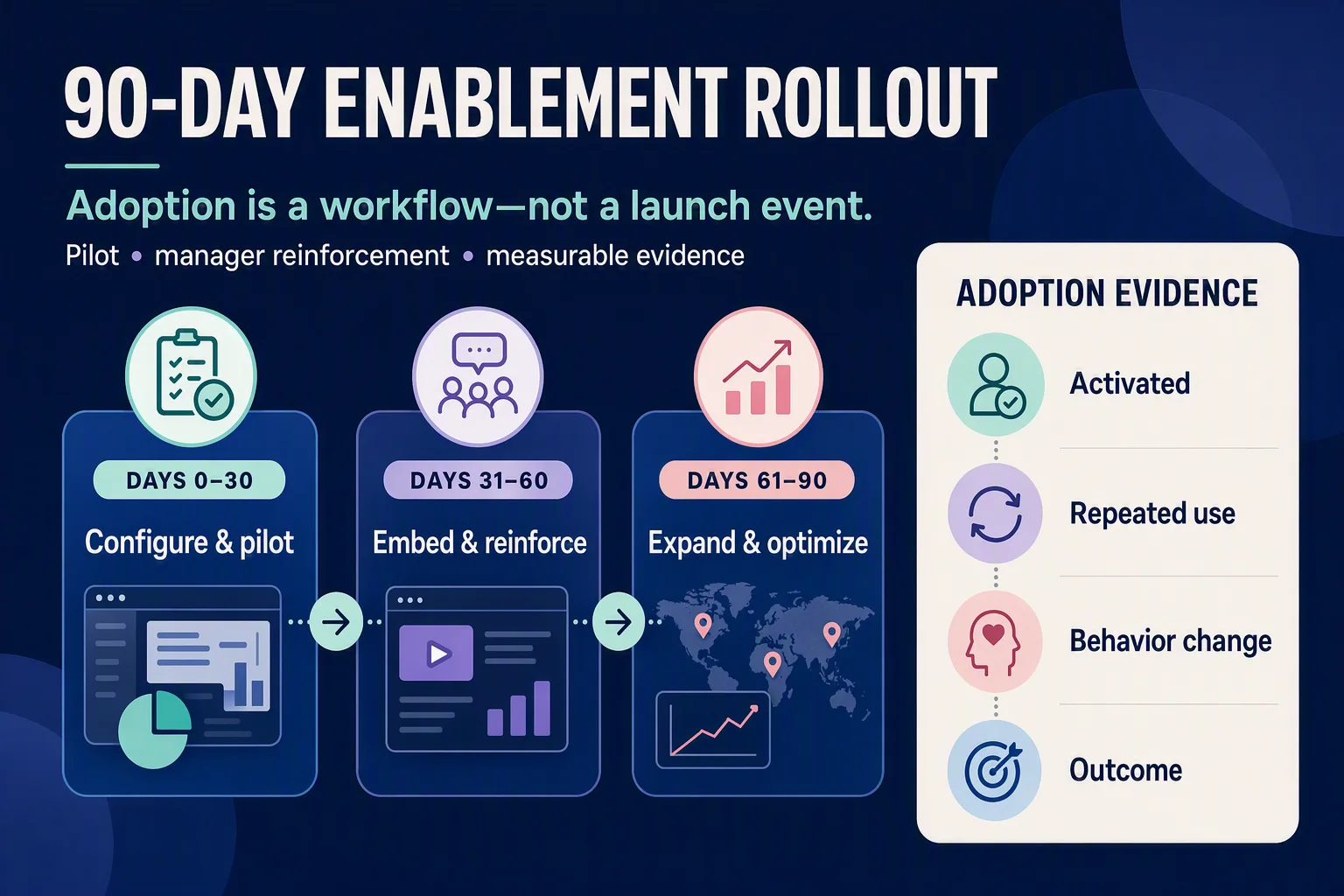 A three-stage 90-day sales enablement rollout moving from configuration and pilot through reinforcement to measurable adoption evidence.