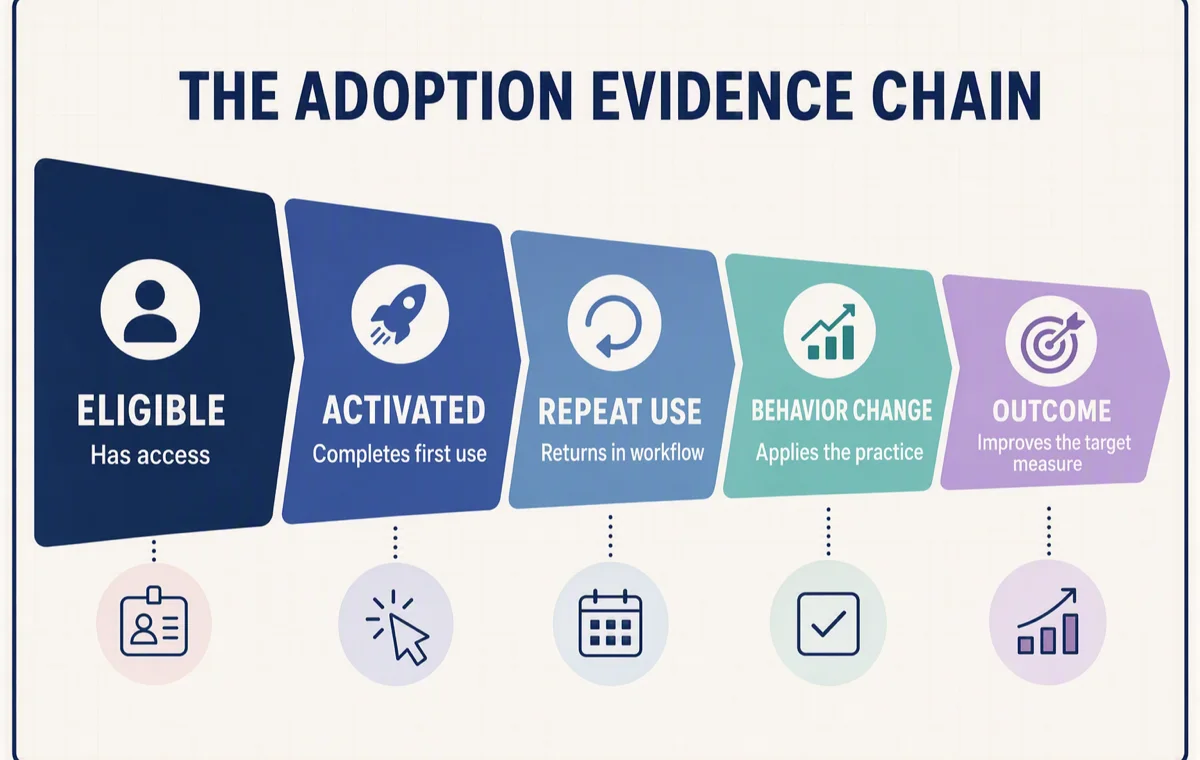 A five-stage adoption evidence chain from eligible users through activation, repeat use, behavior change, and business outcome.