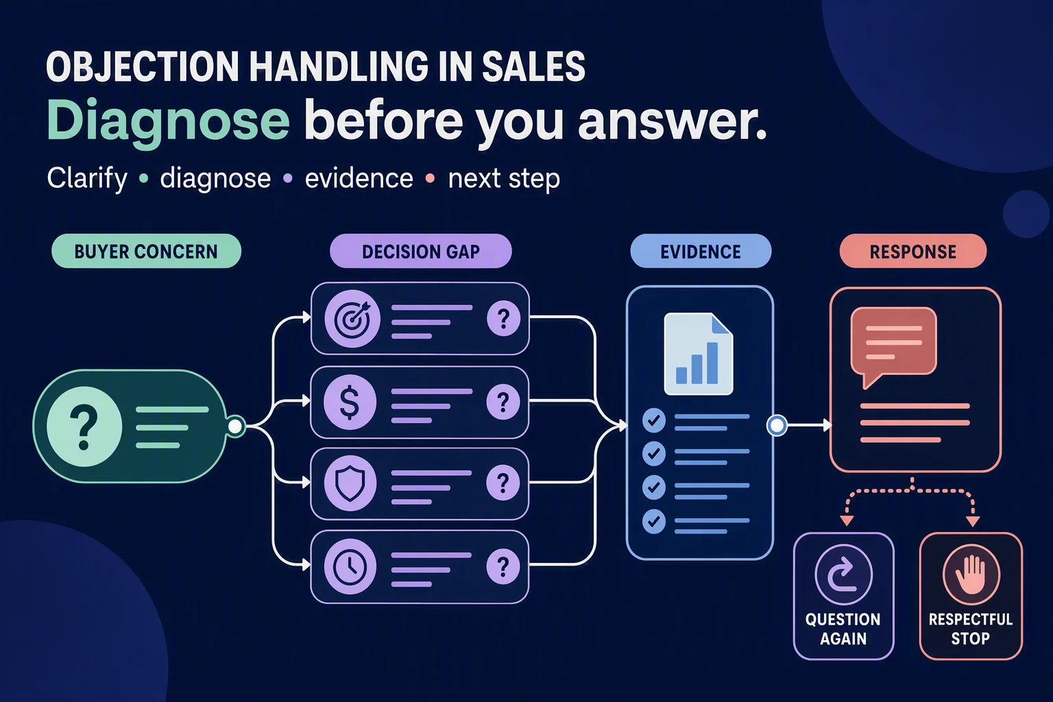 A buyer concern opening into several decision gaps while a seller follows evidence toward an appropriate next step.