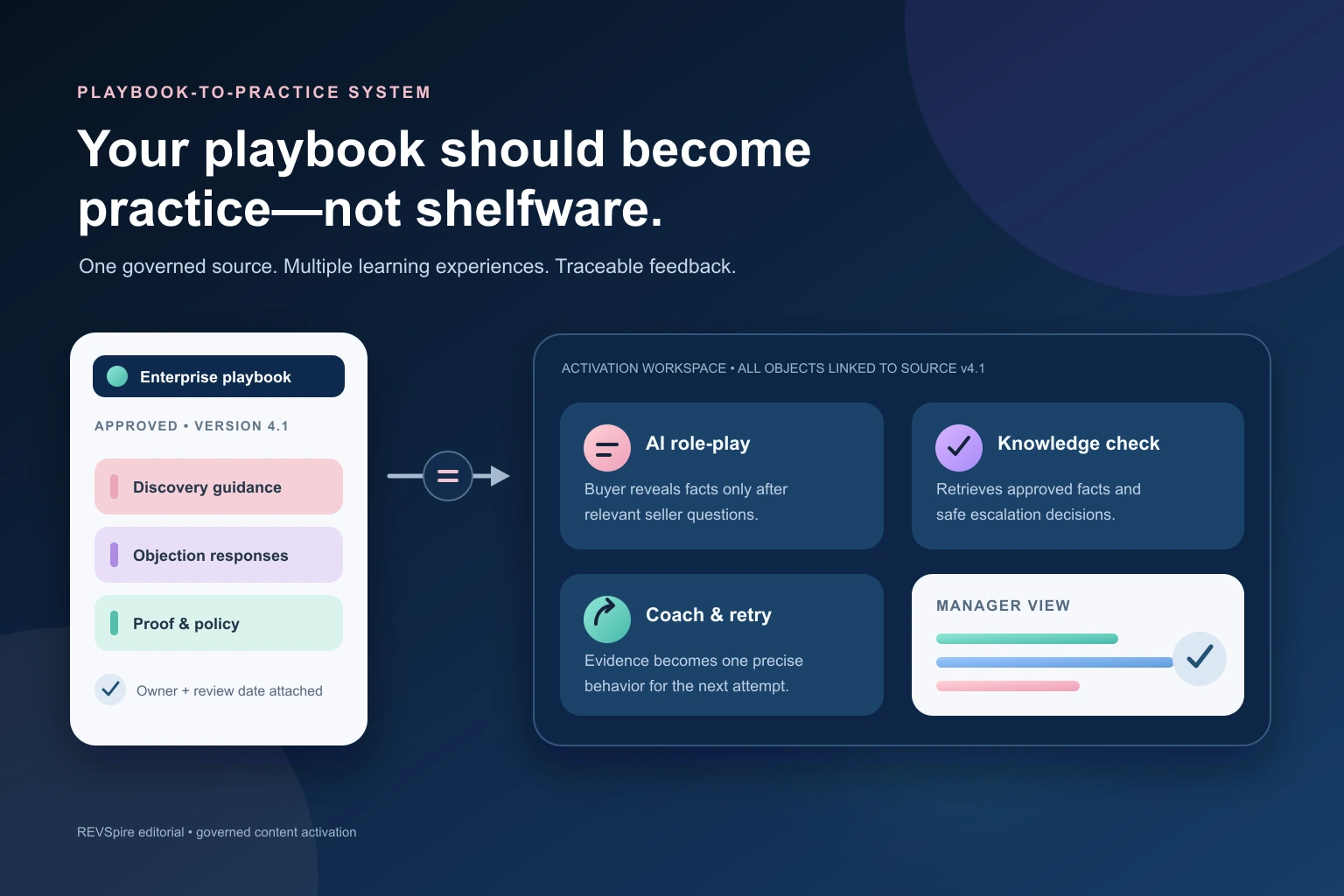 A versioned enterprise sales playbook transformed into AI role-play, knowledge checks, coaching retries, and manager evidence.