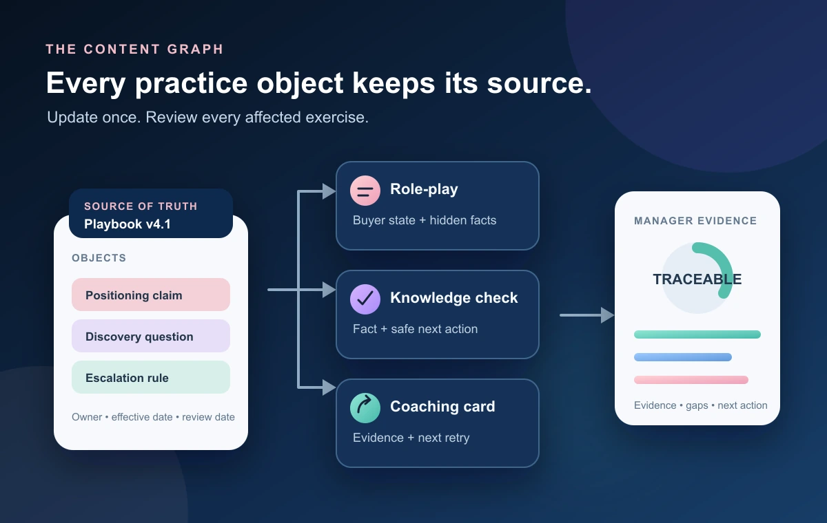 A content graph linking a versioned sales playbook to role-play, knowledge-check, coaching-card, and manager-evidence objects.