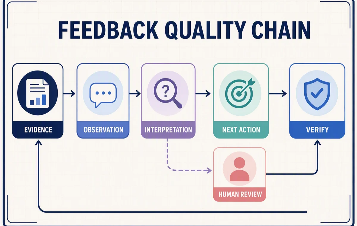 A traceable coaching path separating source evidence, observation, interpretation, next action, human review, and later verification.