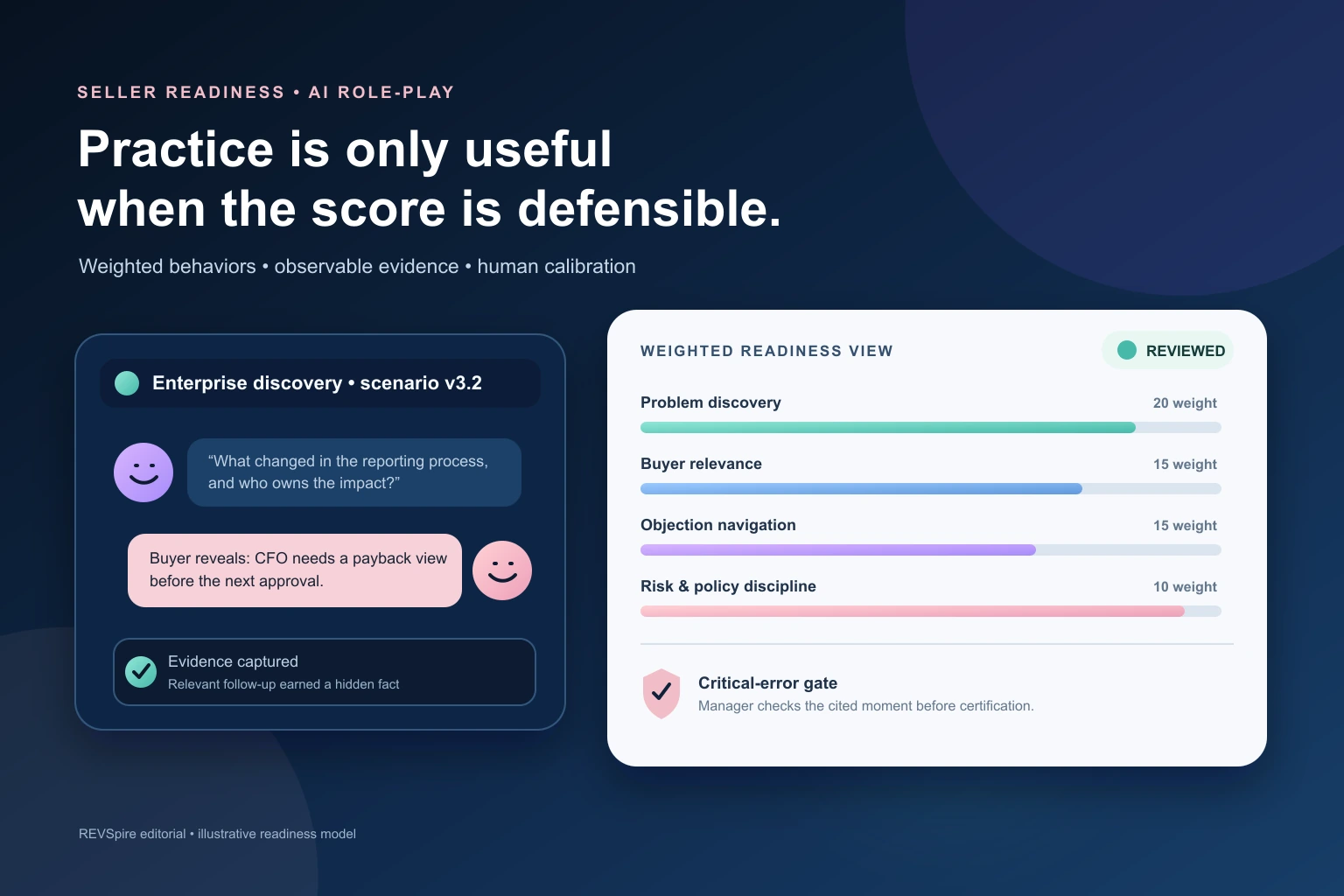 An AI sales role-play beside a weighted readiness scorecard with evidence capture, manager review, and a critical-error gate.