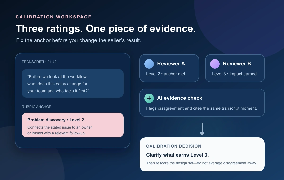 Two human reviewers and an AI evidence check calibrating the same sales role-play transcript against a rubric anchor.