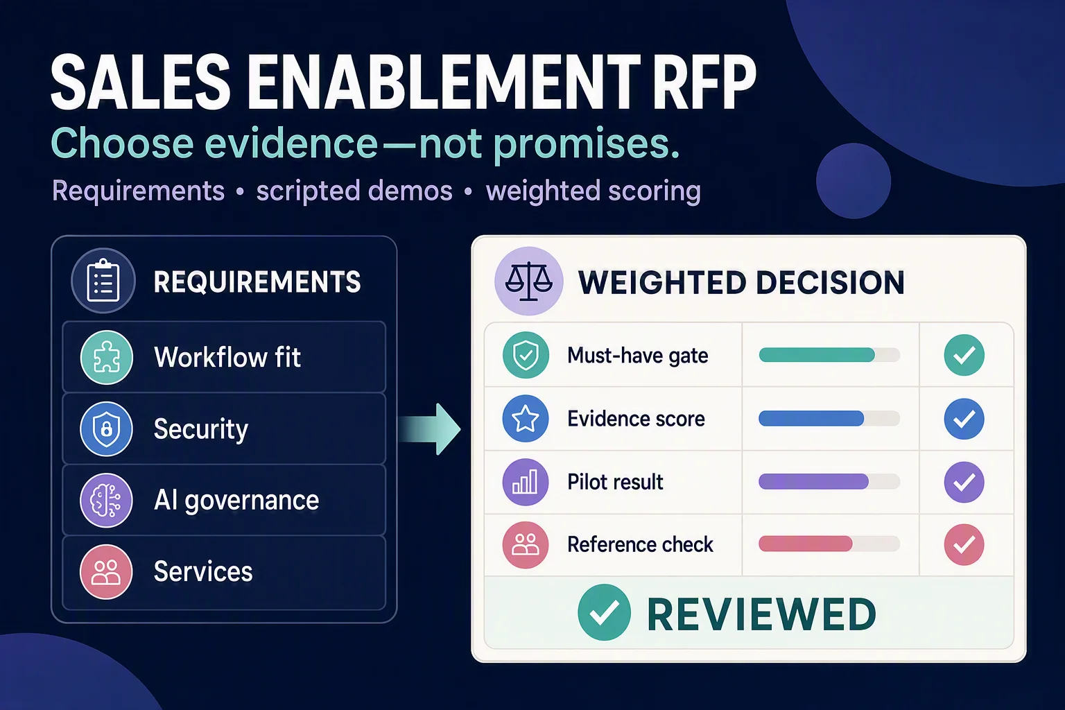 A structured sales enablement RFP moving from requirements through evidence gates to a weighted vendor scorecard.