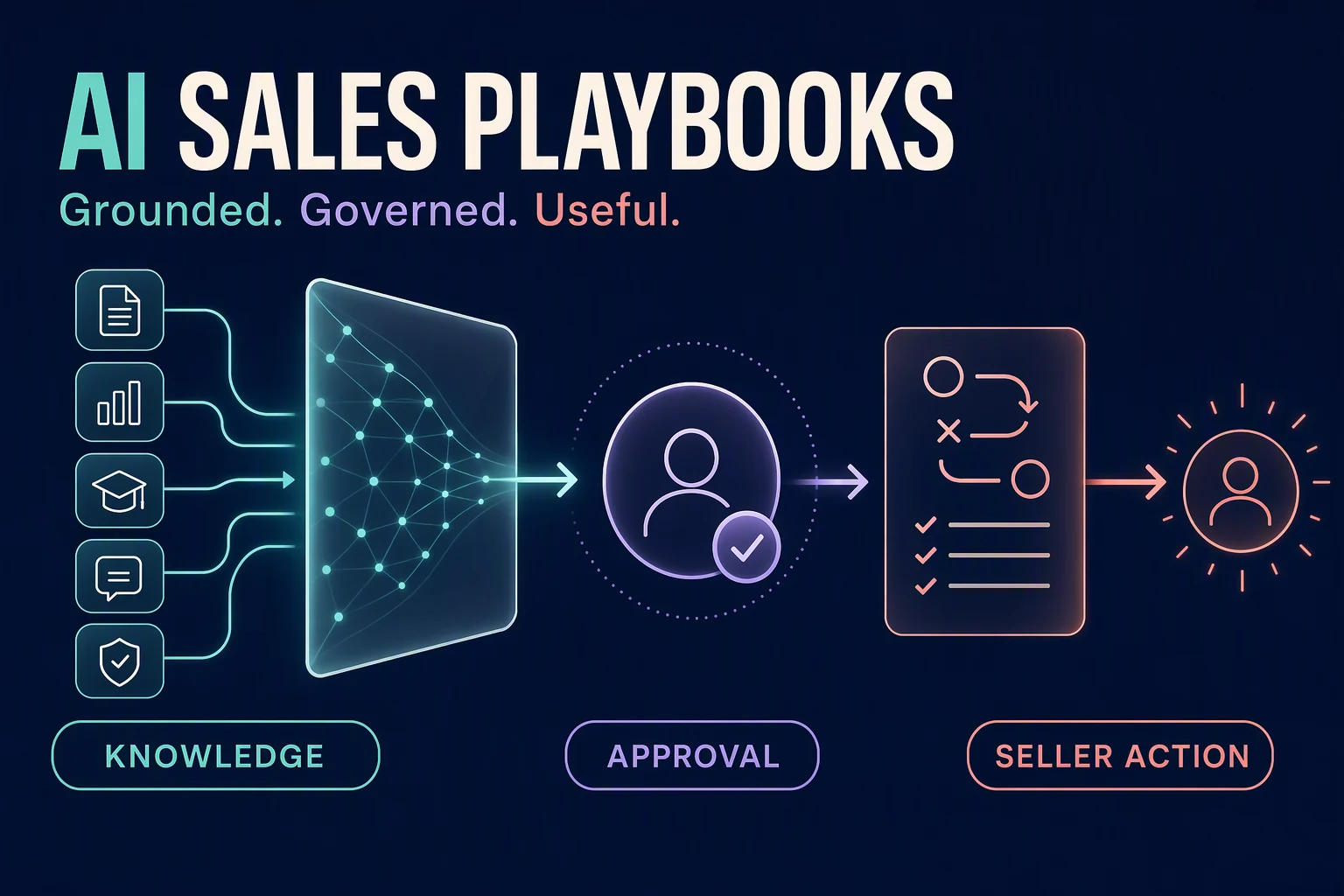Approved knowledge passes through grounding and human approval to become a usable AI sales playbook action.