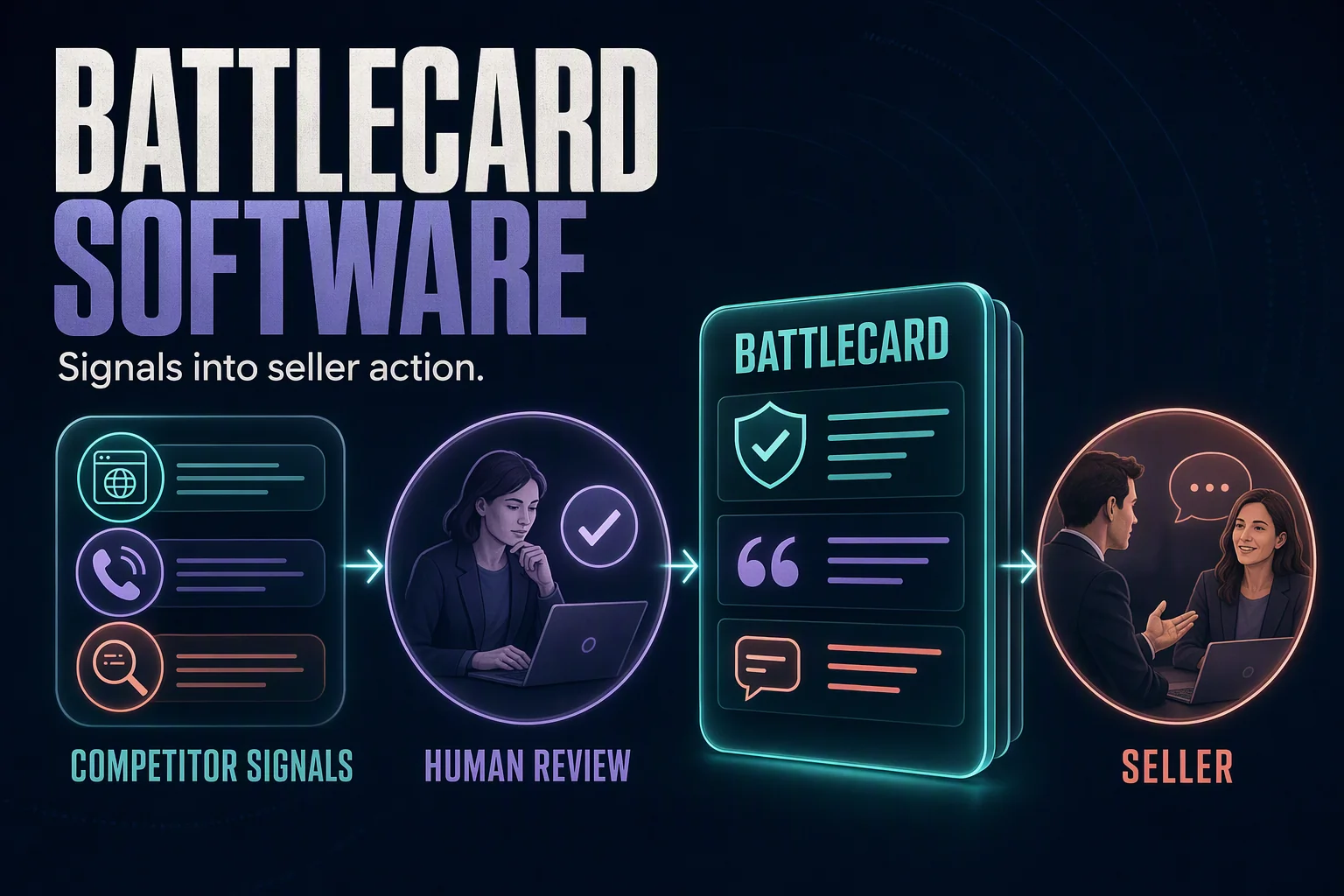 Competitive signals pass through human review into an approved battlecard for a seller conversation.