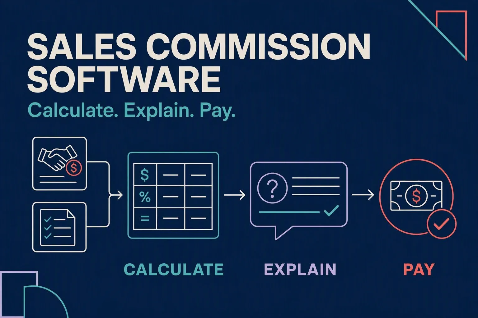 Closed deals and compensation plans move through calculation, explanation and approved commission payment.