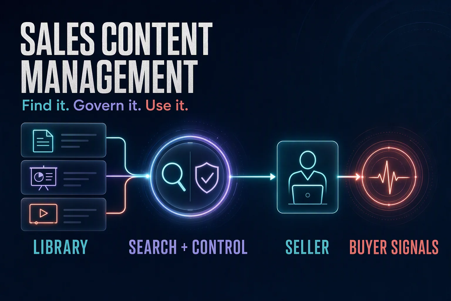 Approved sales assets flow through search and governance to a seller and buyer engagement signals.