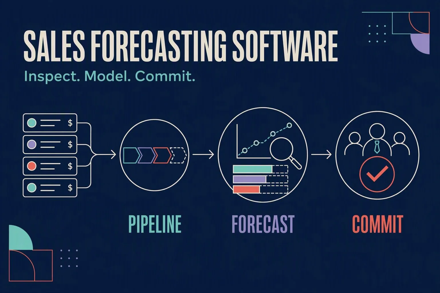 Pipeline opportunities move through forecast analysis into a leadership commitment.