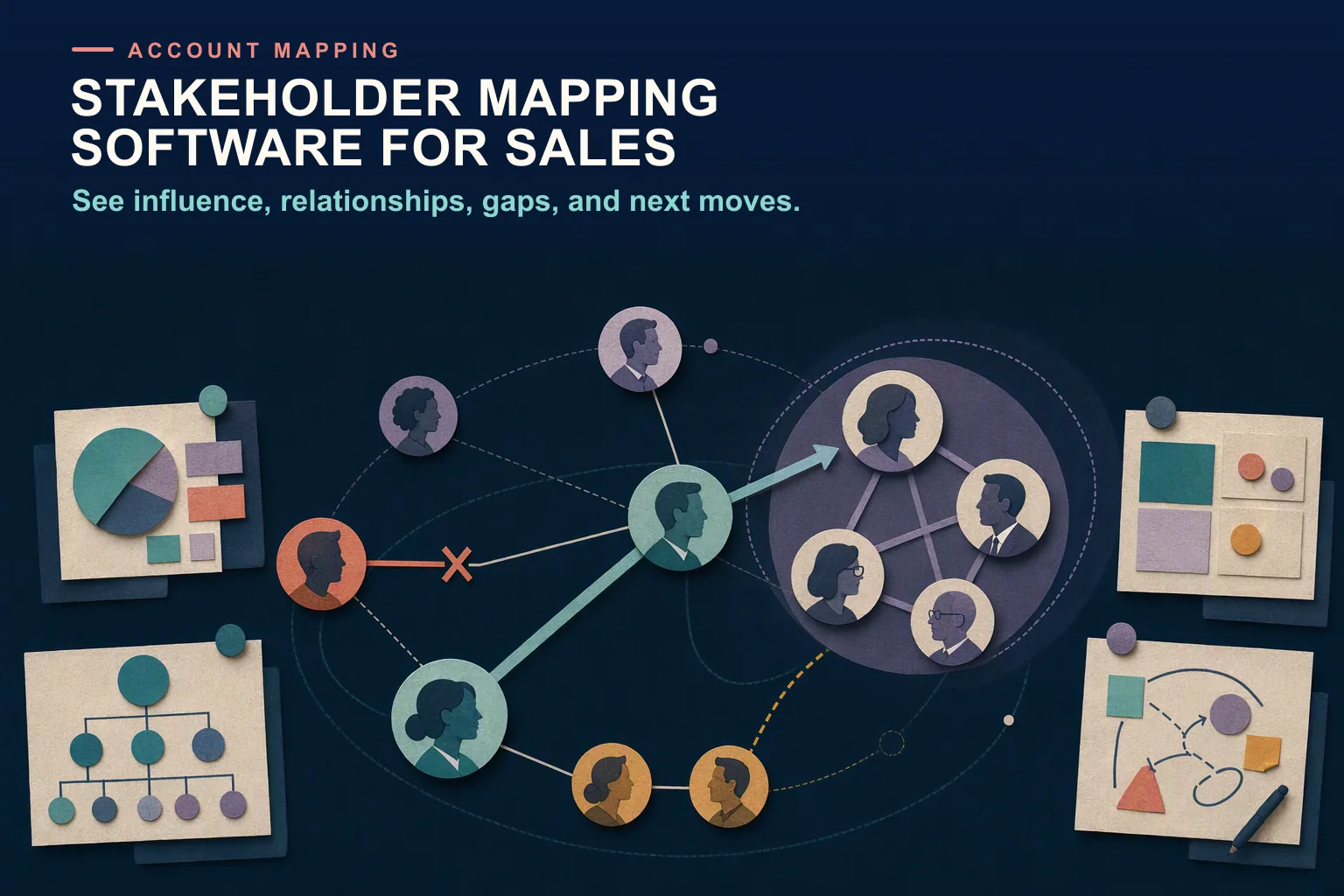 Editorial stakeholder map showing influence, a champion path, a blocked relationship, a missing connection, and the next move in a complex B2B account.