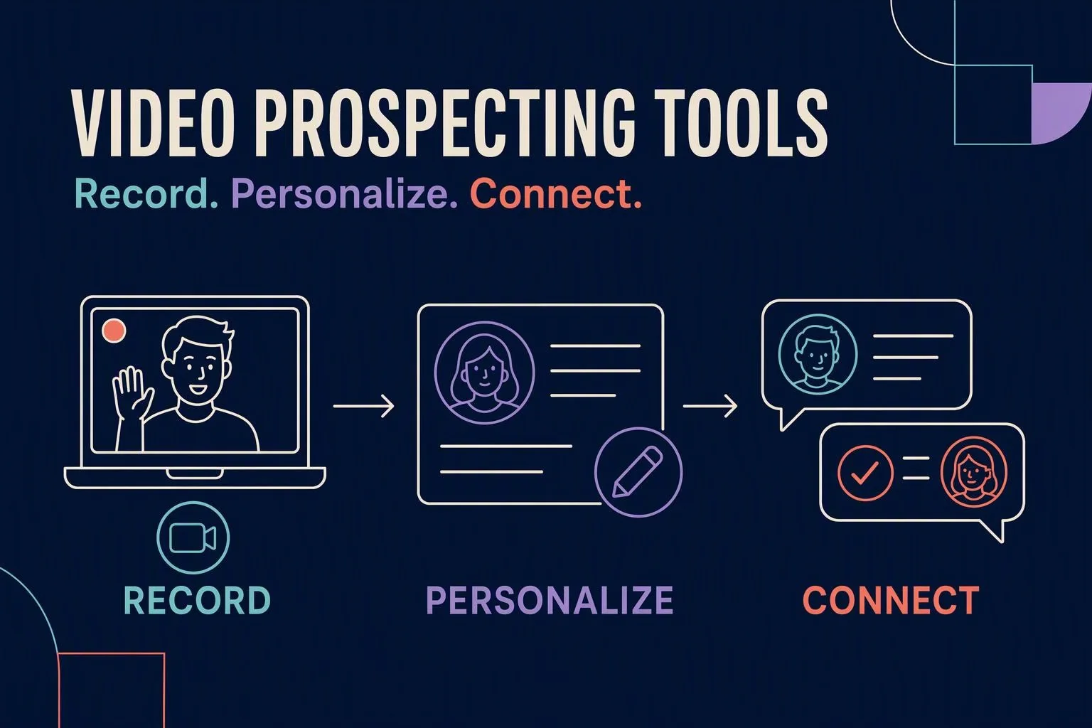 A video prospecting workflow moves from recording through personalization to buyer connection.