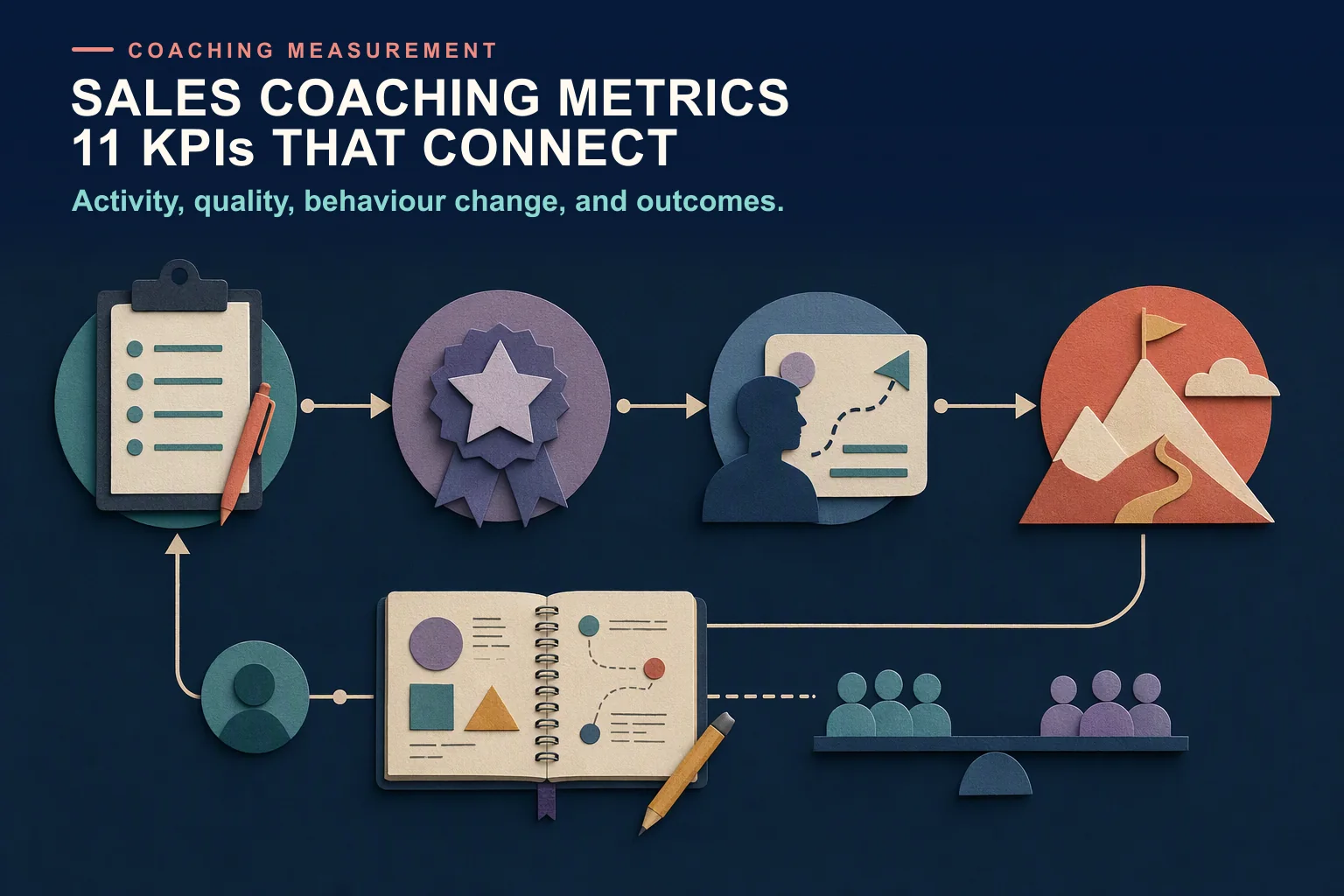 Editorial measurement chain connecting sales coaching activity and quality to behaviour change and sales outcomes, with a feedback loop to the coach.