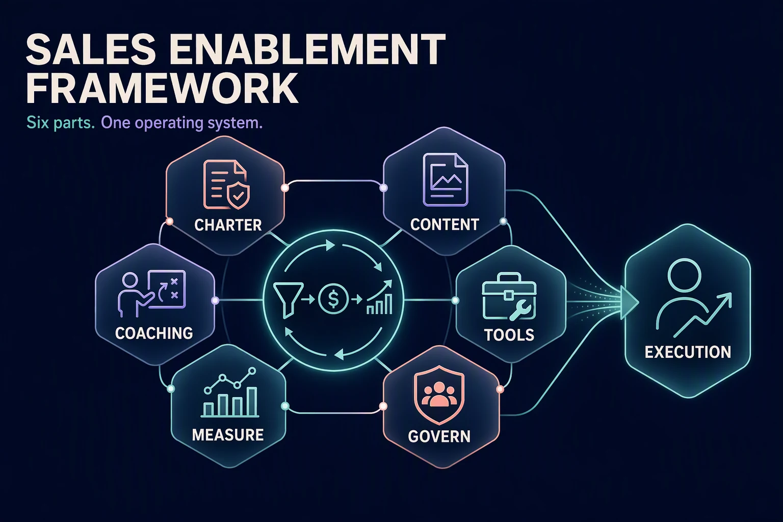 Charter, content, coaching, tools, measurement, and governance connect into one sales enablement operating framework.
