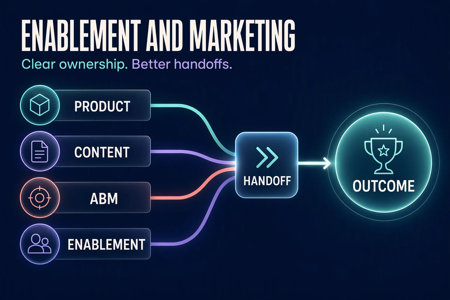 Product marketing, content marketing, ABM, and sales enablement maintain clear ownership and converge through a deliberate handoff.