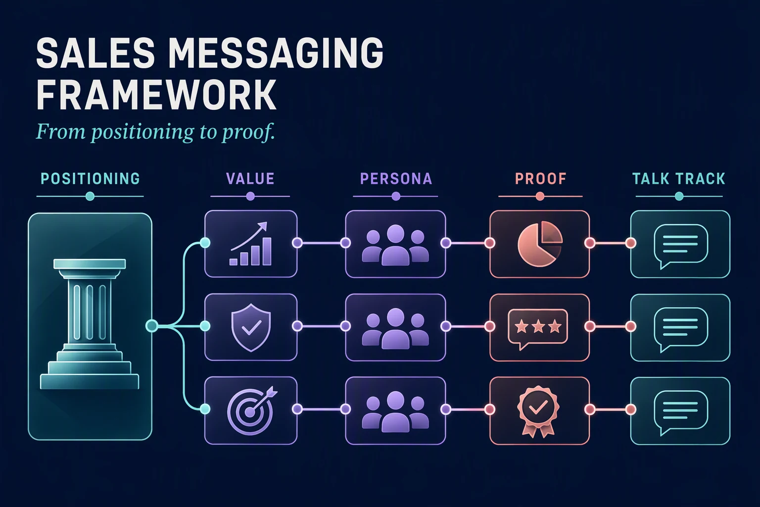 A sales messaging framework connects positioning to value, persona relevance, sourced proof, and usable talk tracks.